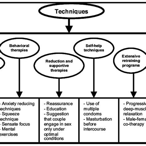 Non Pharmacological Treatment Options For Pe Adapted From Shenassa And