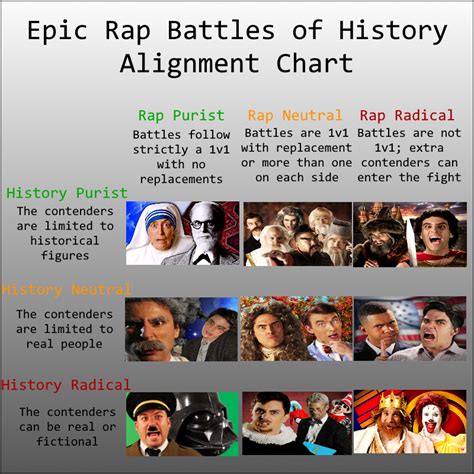 3408 Best Epic Rap Battles Images On Pholder Erb Political Compass