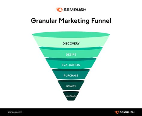 The Marketing Funnel What It Is And How It Works