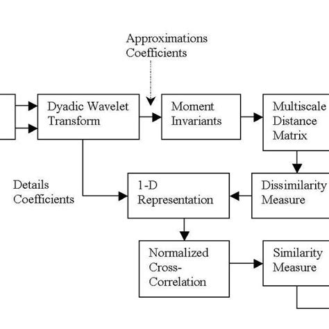 Multi Scale Matching System Download Scientific Diagram