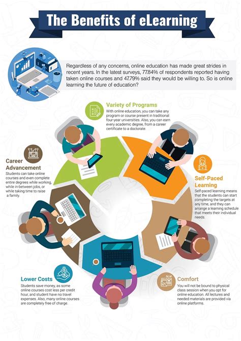 The Benefits of e-Learning #Infographic - Visualistan