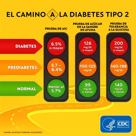 Infografías De Diabetes Cdc