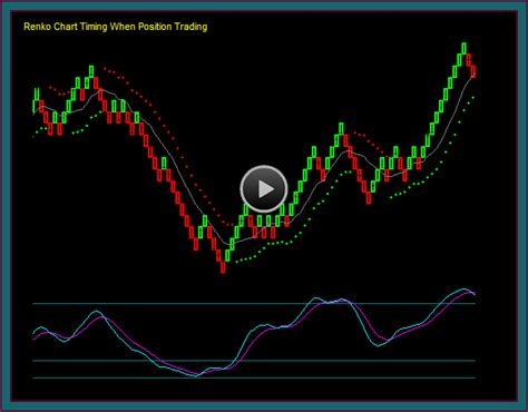 Position Trading Using Renko Chart Trade Setups For Timing Tactical