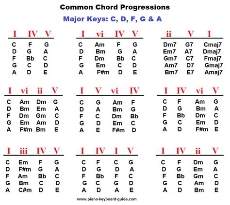 C Minor Chord Progressions Sheet And Chords Collection