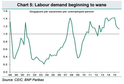 Chart Of The Day Singapores Labour Market Buckles As Escalating