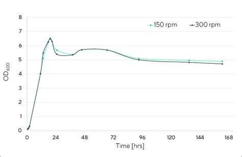 Growth Curve Of C Sporogenes Cultured At Ph 70 With Continuous