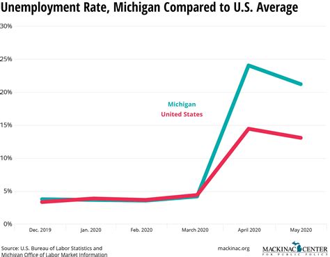 The unemployment rate is the number of persons who are unemployed as a percent of the total number of employed and unemployed persons (i.e., the labour force). Michigan's Unemployment Rate, Once Even With U.S. Average ...