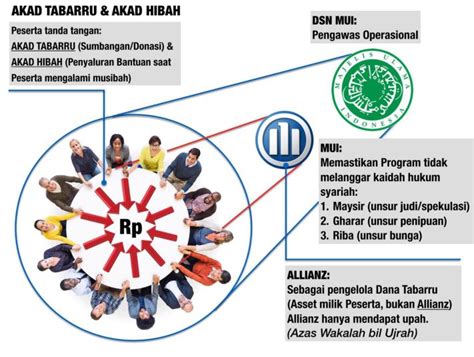 Inilah Perbedaan Asuransi Syariah Dan Konvensional Allianz Syariah