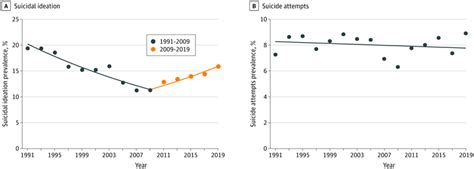 Temporal Trends In Suicidal Ideation And Attempts Among Us Adolescents By Sex And Raceethnicity