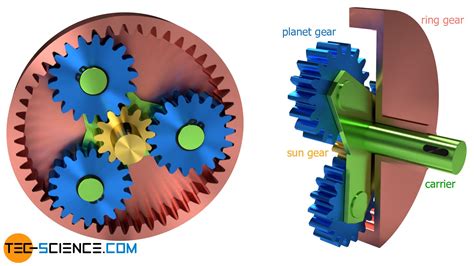 Transmission Ratios Of Planetary Gears Willis Equation Tec Science