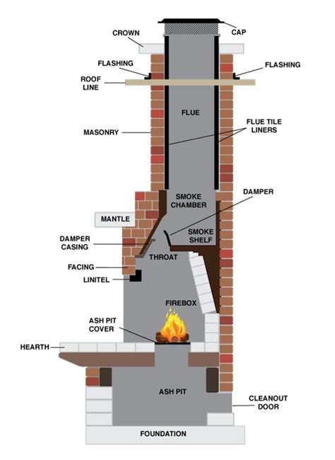 Types Of Fireplace And Chimneys Pre Fabricated And Masonry Outdoor