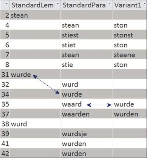 Paradigm Of Verb Wurde Download Scientific Diagram