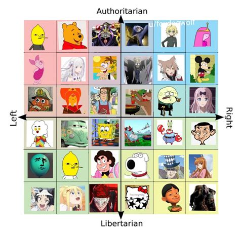 Random Fictional Characters In Political Compass Sorry If Biased R