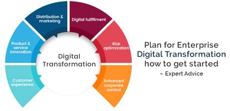 Plan For Enterprise Digital Transformation How To Get Started Expert