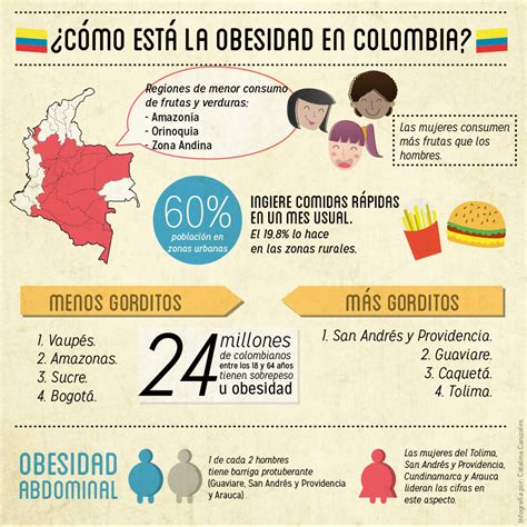 Quality Health El Mapa De La Obesidad En Colombia