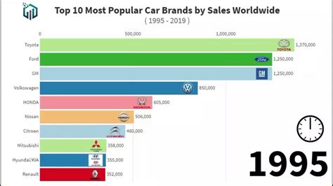 Top 10 Most Popular Car Brands By Sales Worldwide From 1995 2019 Youtube