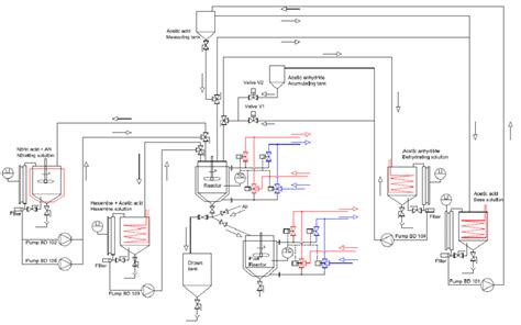 Flow Chart And Installation Of The Hmx Batch Manufacturing Process
