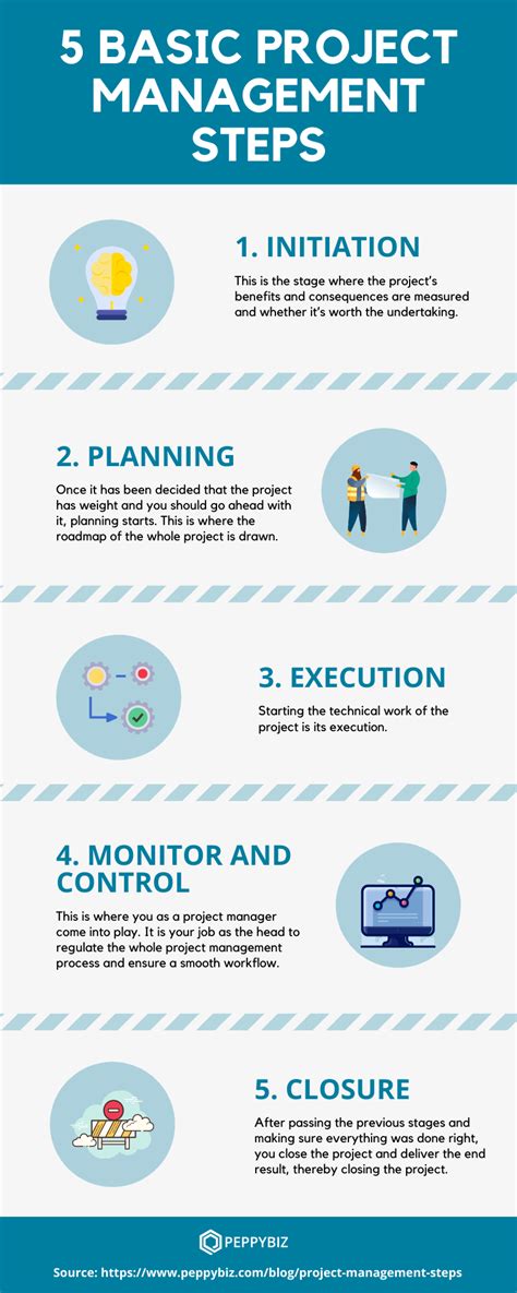 5 Basic Project Management Steps Infographic Notifyvisitors