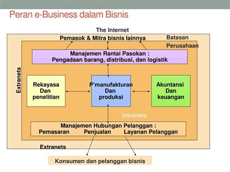 Definisi Konsep Bisnis Dan Peran Pentingnya Yang Perlu Diketahui My