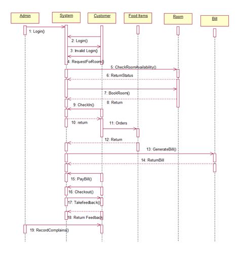 Akm Sequence Diagram For Hotel Management System