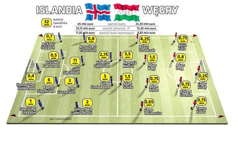 Zobacz najciekawsze publikacje na temat: EURO 2016: Islandia - Węgry. Miał być mecz kopciuszków, a ...