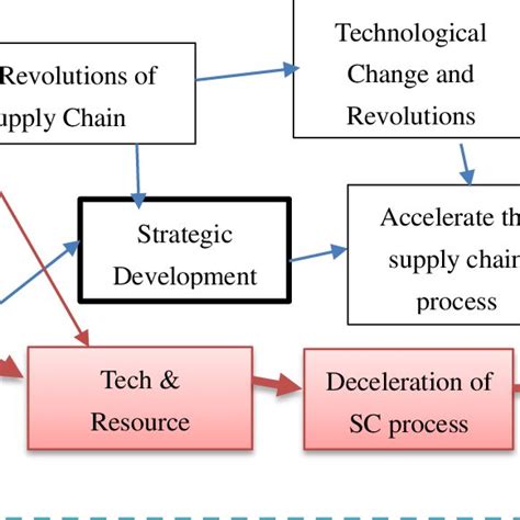 The Drivers Of Supply Chain Evolution And Revolutions Download