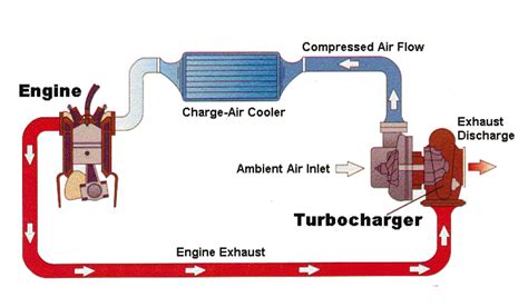 How Does A Turbo Work The Original Turbocharger Review