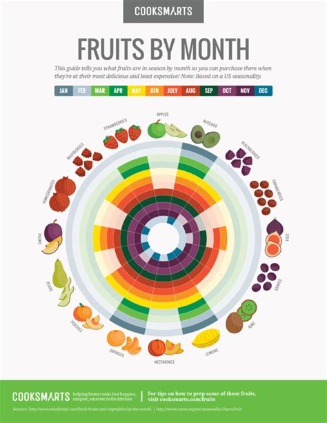Fruits By Month Guide Cook Smarts