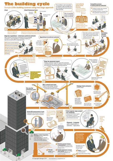 Infographics About The Building Cycle