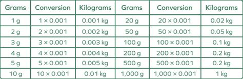 Grams To Kilograms Conversion Definition Examples Facts