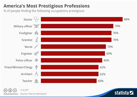 Chart Americas Most Prestigious Professions Statista
