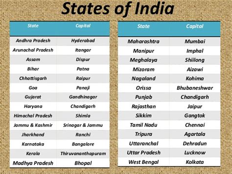 Postal Examination States And Capitals In India Gk