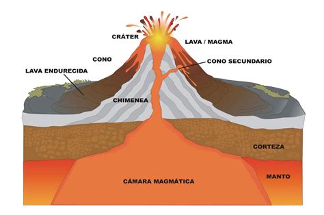 Tipos De Volcanes Tipos De