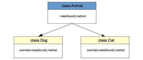 Java Polymorphism Example Java Tutorial Network