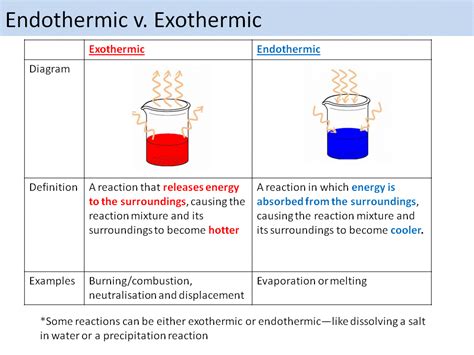 Endothermic And Exothermic Reactions Temperature Change