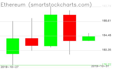 Ethereum Charts On October 31 2019 Smart Stock Charts