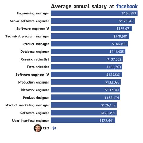 15 Highest Paying Positions At Facebook Business Insider