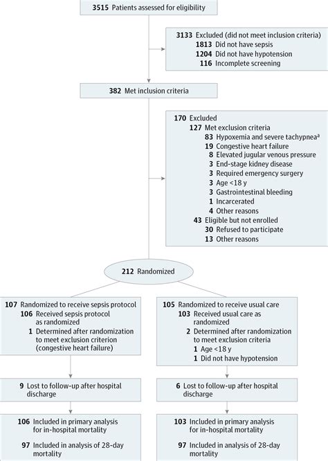 Effects Of An Early Resuscitation Protocol On Sepsis Mortality In