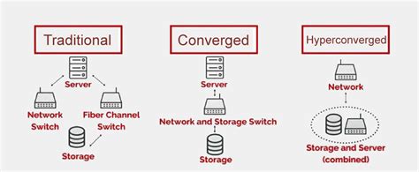 What Is Hyper Converged Infrastructure Hci And Its Pros And Cons Vmblog
