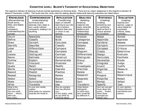 Blooms Taxonomy Of Educational Objectives Cognitive Level Blooms