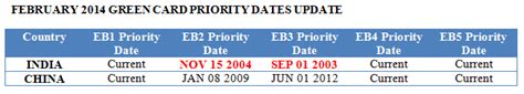 Green card applicants receive a priority date after submitting their applications for permanent residency. EB2 EB3 PRIORITY DATES FOR GREEN CARDS UPDATE- FEBRUARY 2014