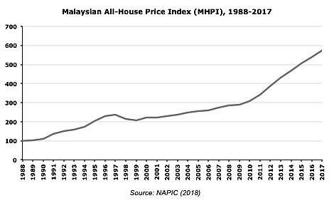A house price index (hpi) measures the price changes of residential housing as a percentage change from some. Malaysian All-House Price Index (MHPI), 1988-2017 ...