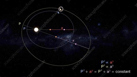 Keplers 3rd Law Of Planetary Motion Stock Video Clip K0072728