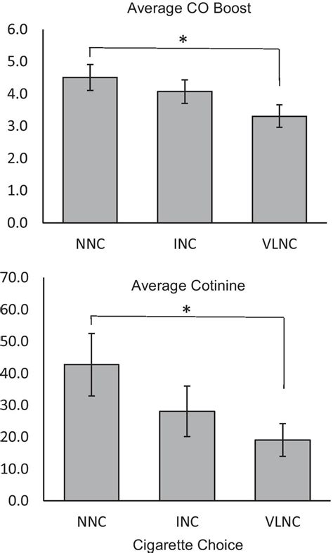 Physiological Indices Of Smoking Among Those Who Chose To Smoke The