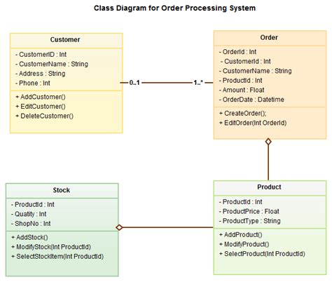 Uml Diagram Types With Examples For Each Type Of Uml Diagrams