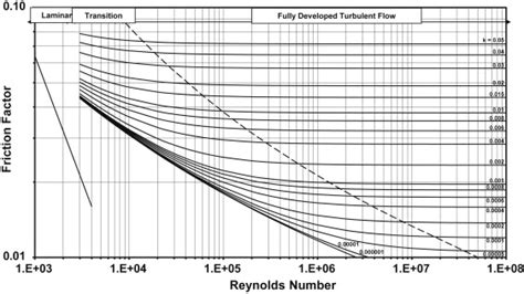 Friction Loss Tables For Hdpe Pipe
