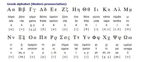 The Original Alphabet Latin Alphabets To Modern Roman Alphabets
