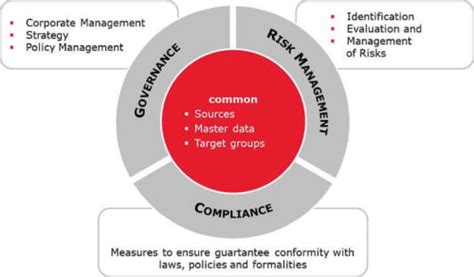 The Essential Guide To Governance Risk Management And Compliance Grc