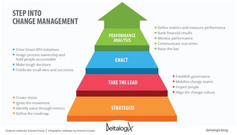 Change Management 4 Steps For Business Change Deltalogix