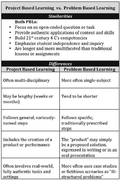 Illustrative Chart On Project Based Learning Vs Problem Based Learning Project Based Learning